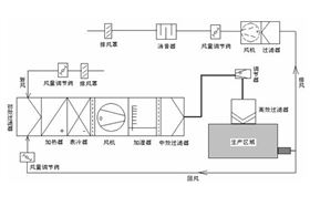 潔凈室空調(diào)系統(tǒng)設(shè)計