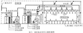 潔凈廠房?jī)艋到y(tǒng)