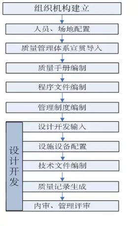 醫(yī)療器械GMP建設流程