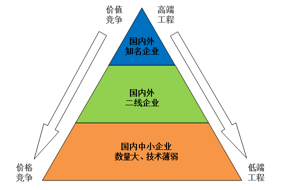 全球潔凈室工程行業(yè)競爭格局分析