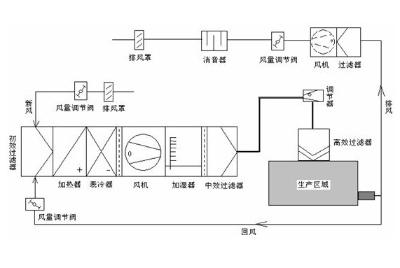 制藥廠潔凈室空調(diào)凈化系統(tǒng)的設(shè)計(jì)要點(diǎn)