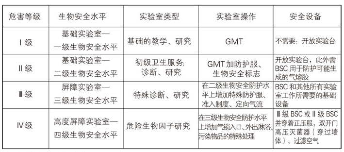 微生物危害等級(jí)對(duì)應(yīng)的生物安全水平、操作和設(shè)備關(guān)系