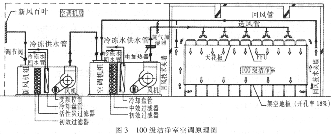 潔凈廠房?jī)艋到y(tǒng)