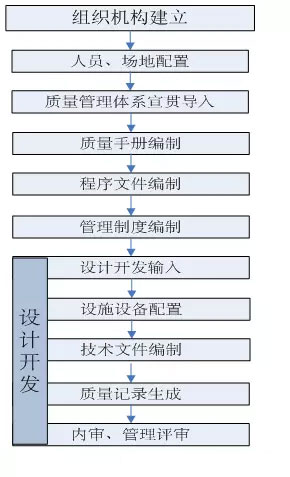 醫(yī)療器械GMP建設(shè)流程