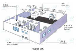 潔凈室中央空調(diào)是如何改善風(fēng)力？