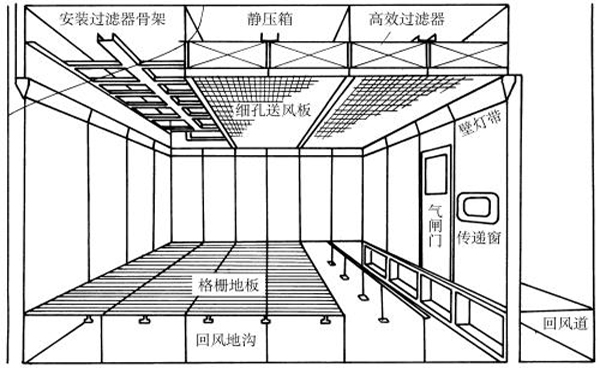 潔凈廠房建設(shè)與設(shè)計(jì)需遵循規(guī)范 GB50073-2013